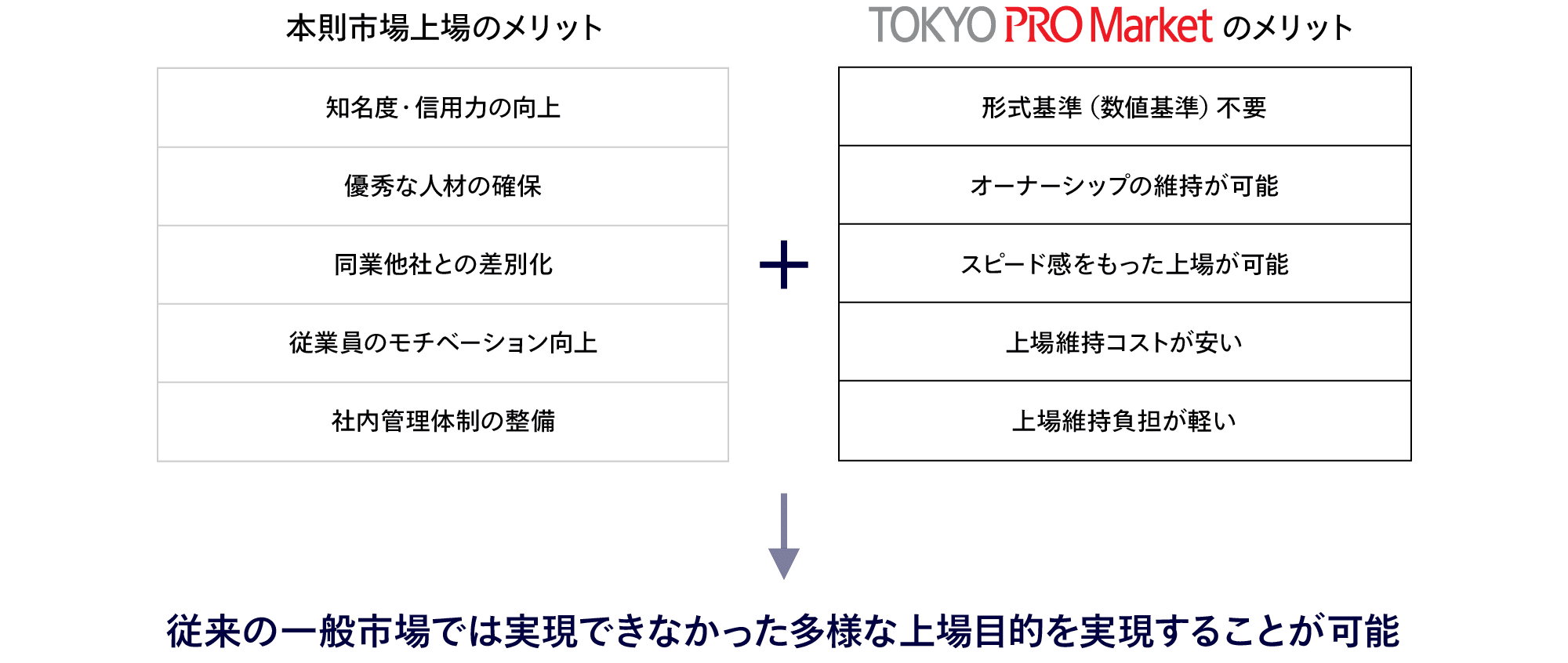本則市場上場のメリット(知名度・信用力の向上、優秀な人材の確保、同業他社との差別化、従業員のモチベーション向上、社内管理体制の整備)+ TOKYO PRO Market のメリット(形式基準(数値基準)不要、オーナーシップの維持が可能、スピード感をもった上場が可能、上場維持コストが安い、上場維持負担が軽い)で従来の一般市場では実現できなかった多様な上場目的を実現することが可能