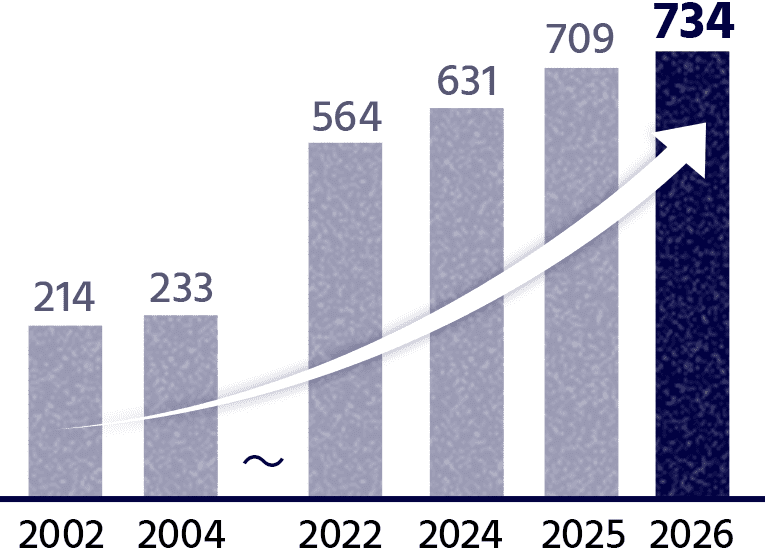 2002年214人→2026年734人